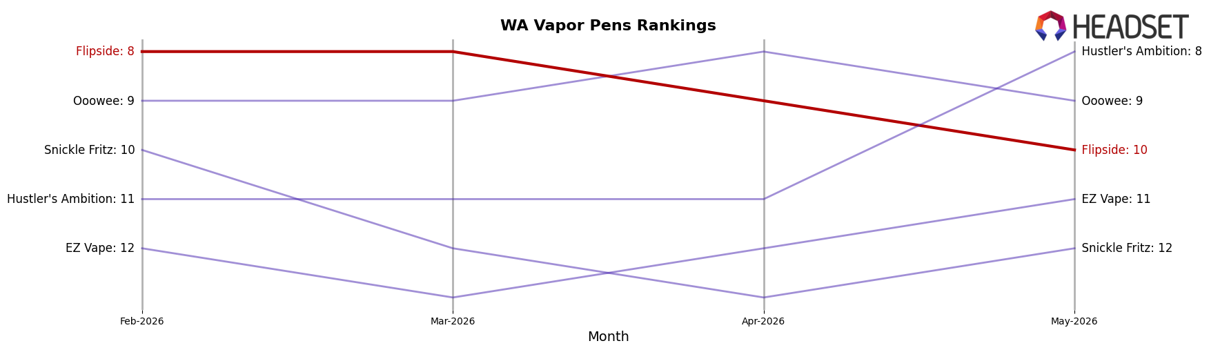 Flipside market ranking for WA Vapor Pens
