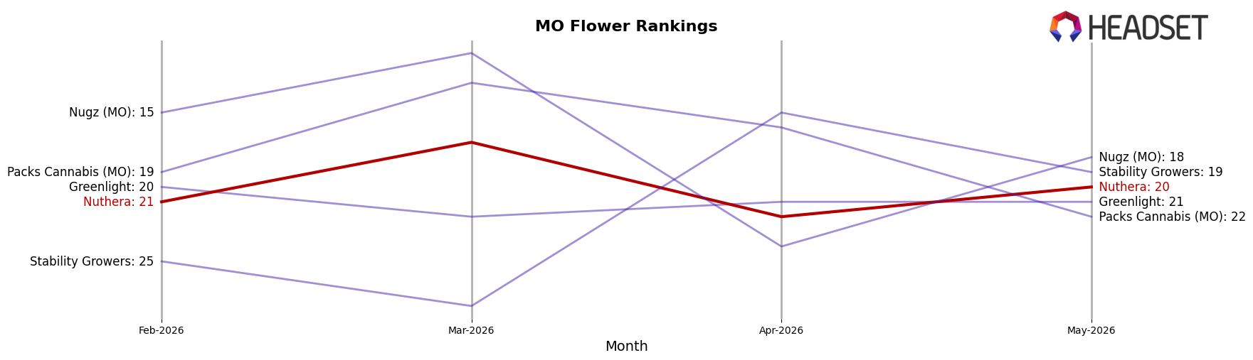 Nuthera market ranking for MO Flower