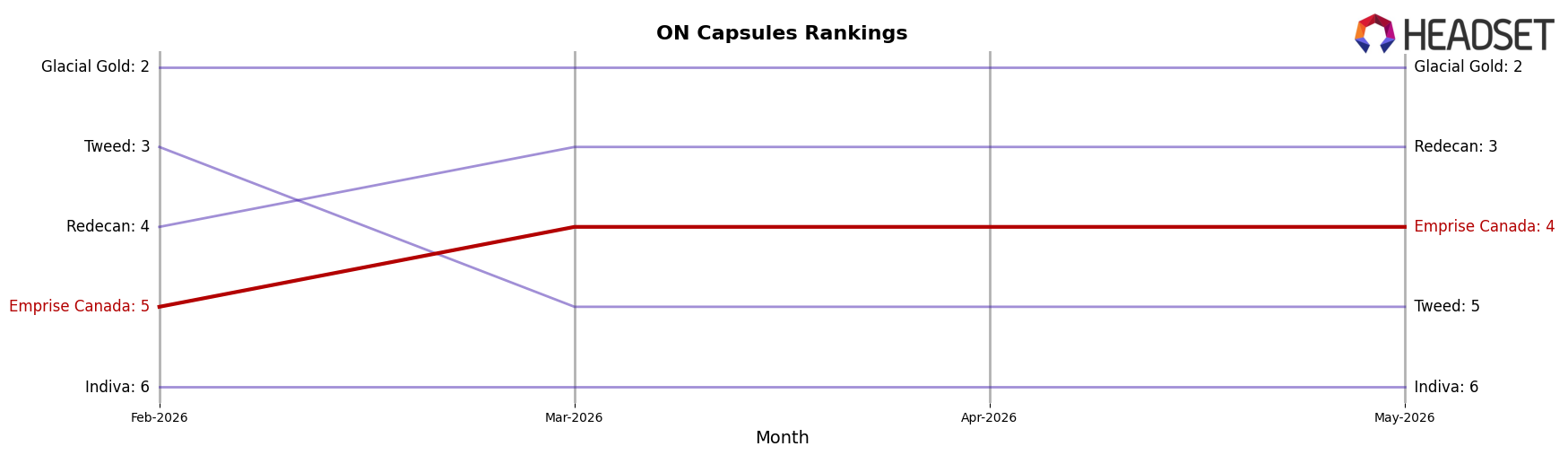 Emprise Canada market ranking for ON Capsules