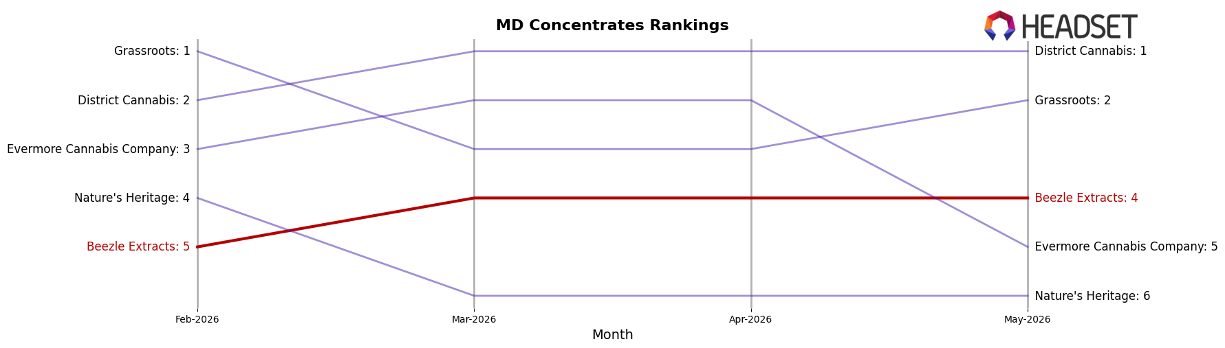 Beezle Extracts market ranking for MD Concentrates