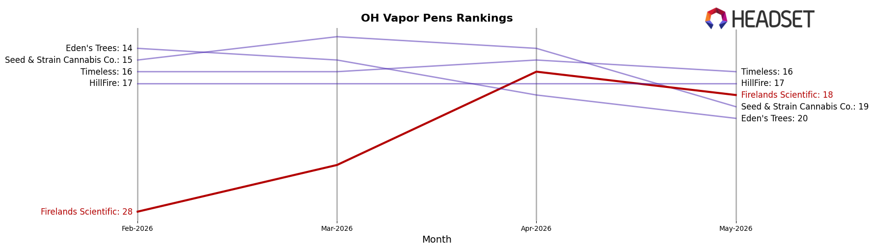 Firelands Scientific market ranking for OH Vapor Pens