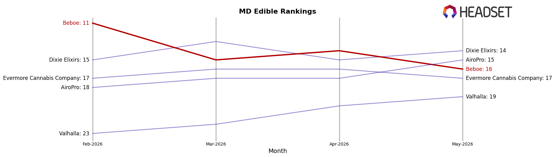 Beboe market ranking for MD Edible