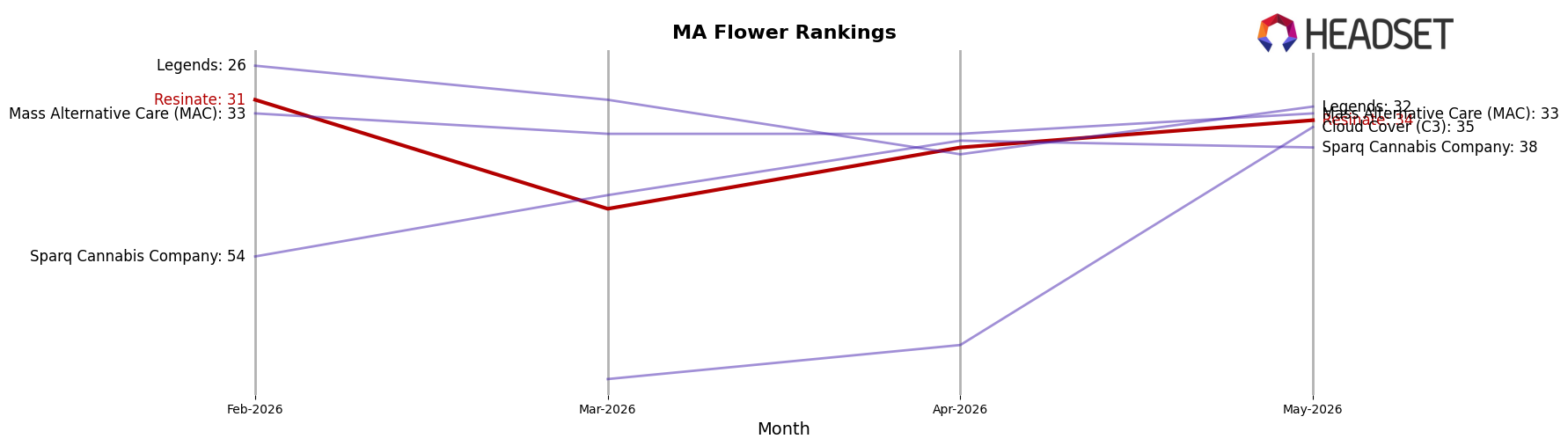 Resinate market ranking for MA Flower