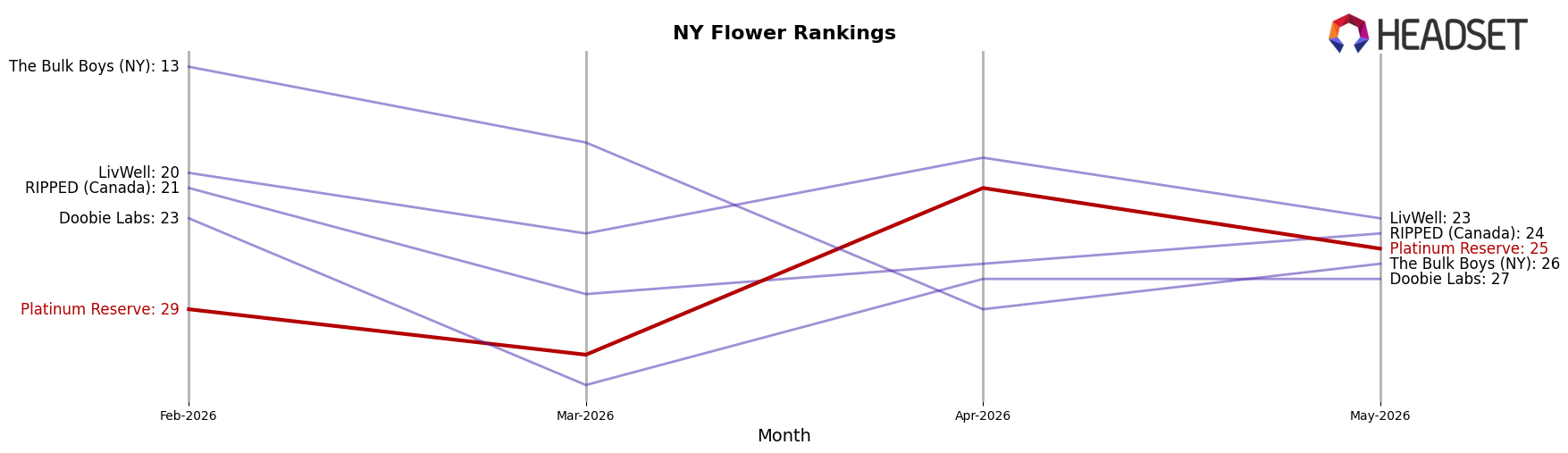 Platinum Reserve market ranking for NY Flower
