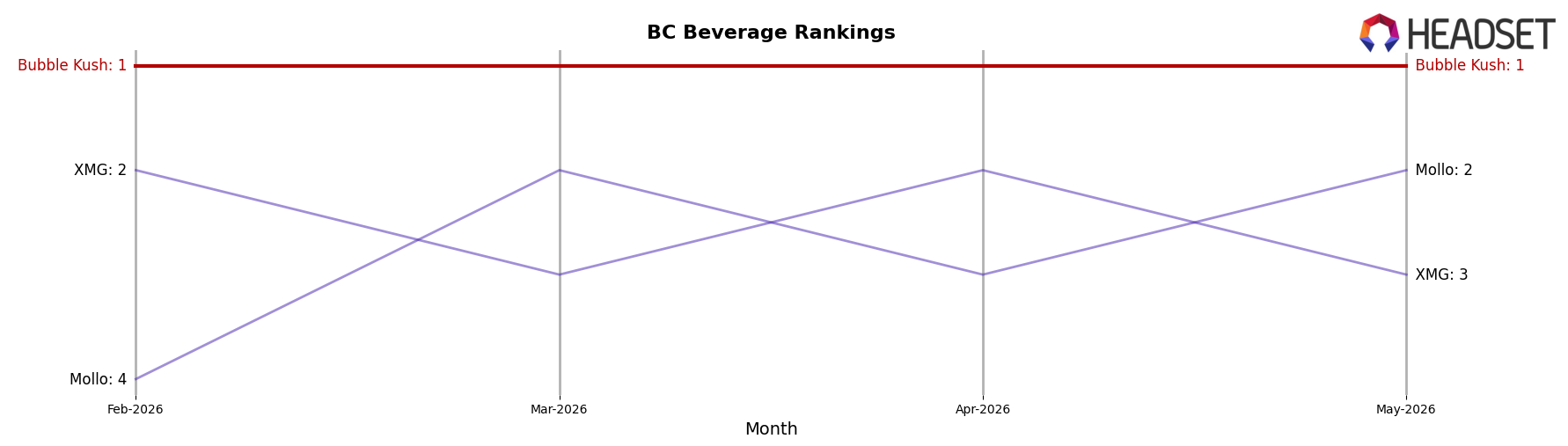 Bubble Kush market ranking for BC Beverage