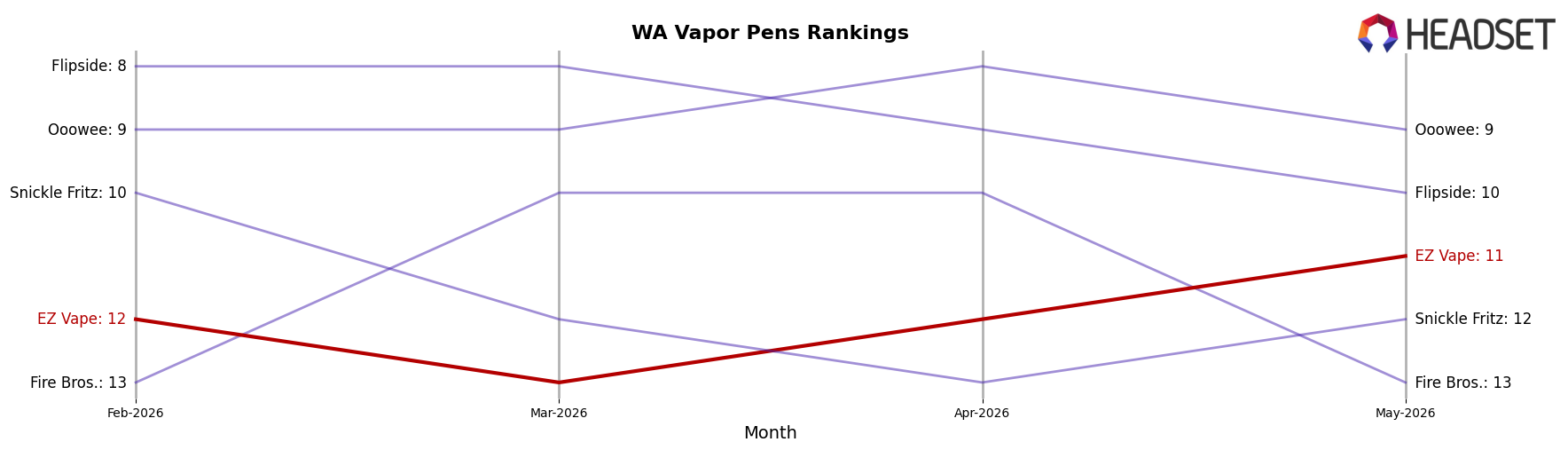 EZ Vape market ranking for WA Vapor Pens