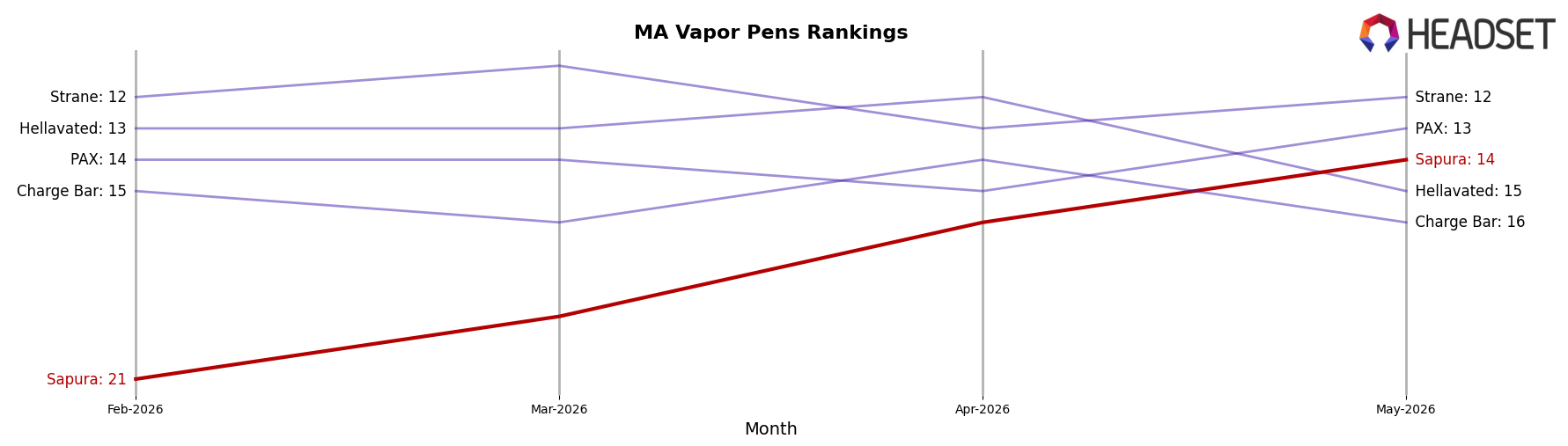 Sapura market ranking for MA Vapor Pens