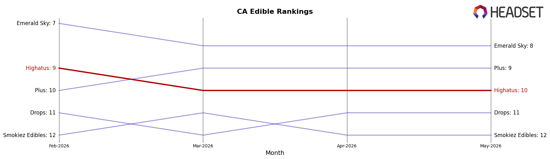 Highatus market ranking for CA Edible