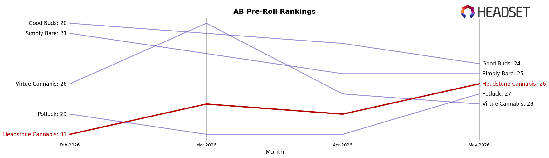 Headstone Cannabis market ranking for AB Pre-Roll