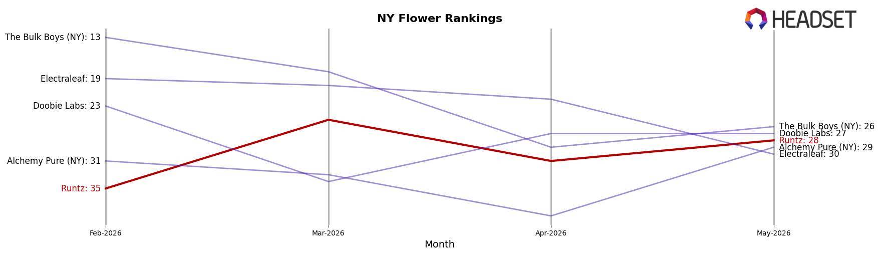 Runtz market ranking for NY Flower