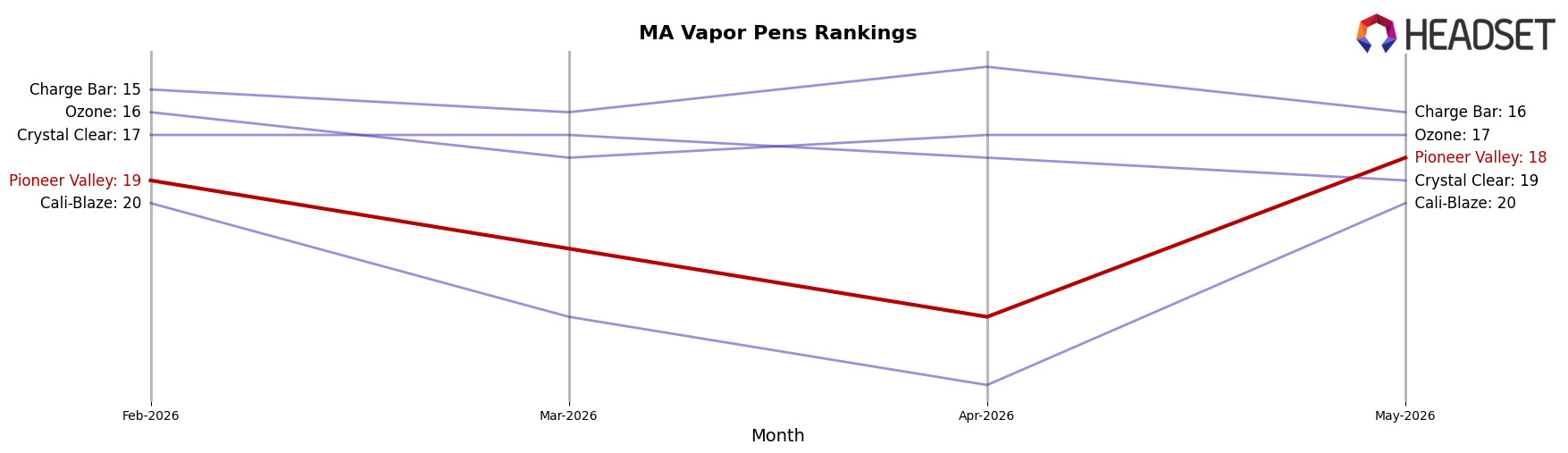 Pioneer Valley market ranking for MA Vapor Pens