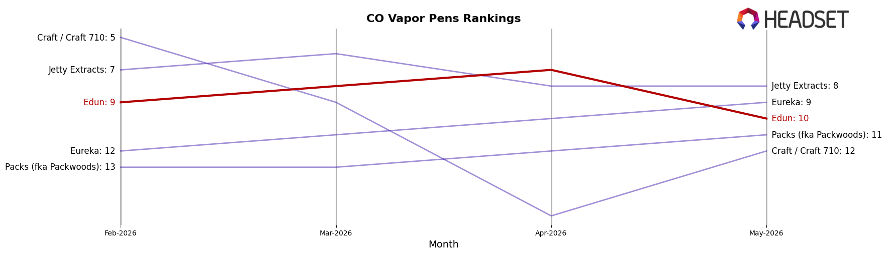 Edun market ranking for CO Vapor Pens
