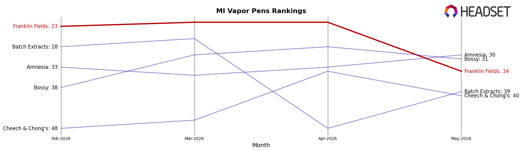 Franklin Fields market ranking for MI Vapor Pens