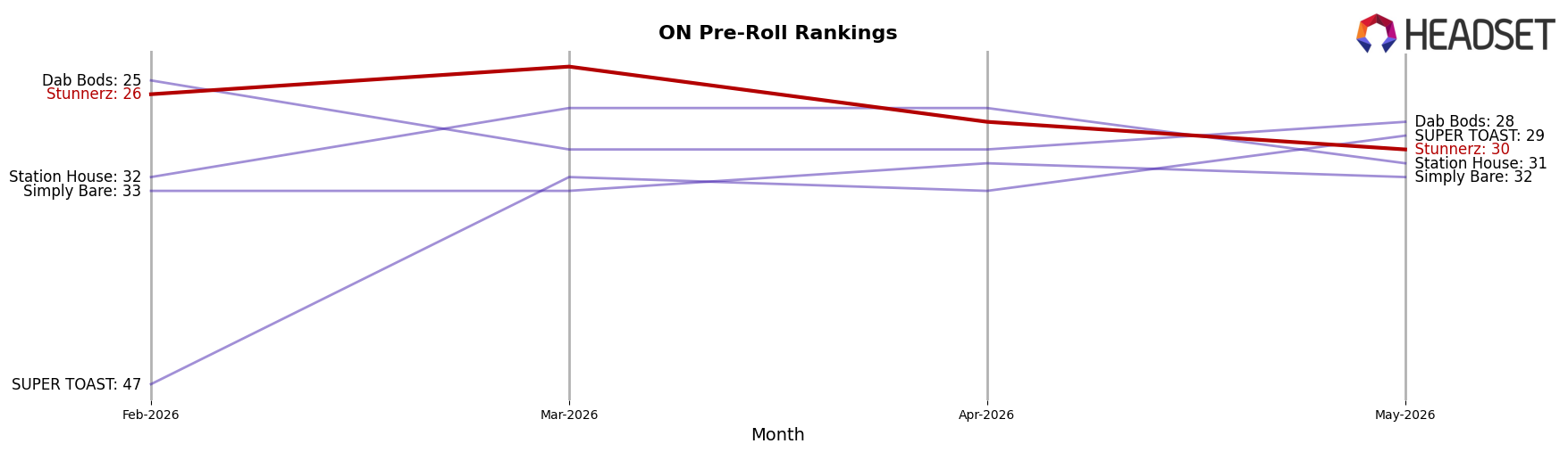 Stunnerz market ranking for ON Pre-Roll