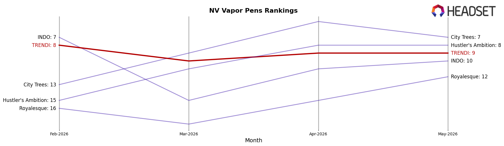 TRENDI market ranking for NV Vapor Pens