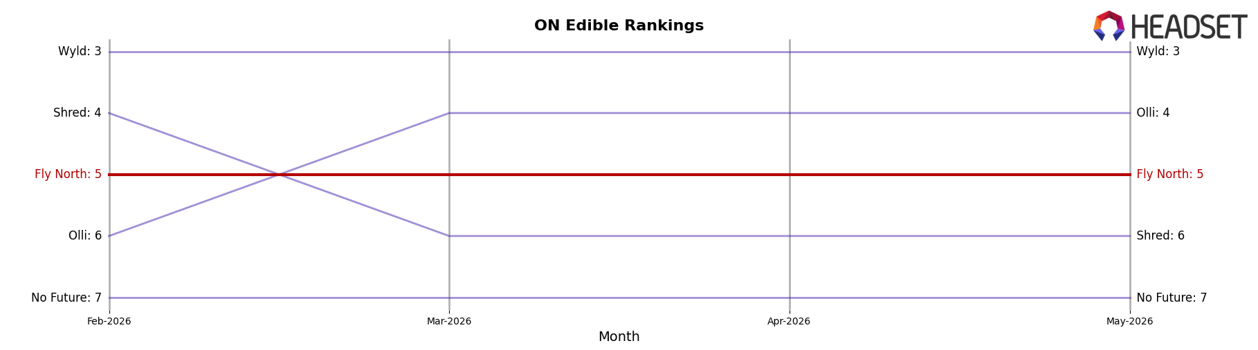 Fly North market ranking for ON Edible