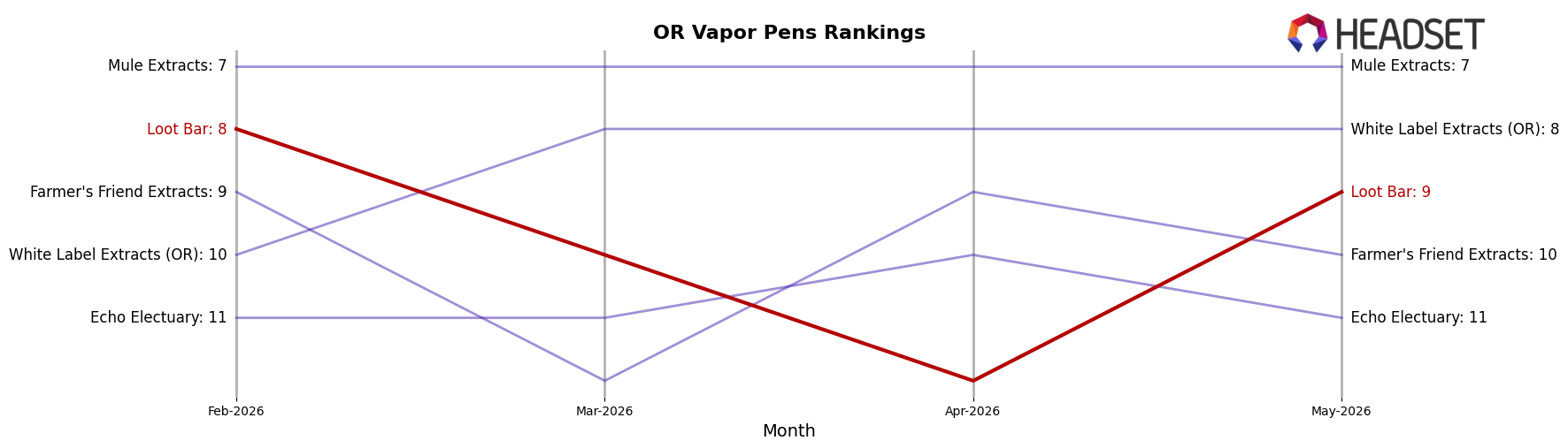 Loot Bar market ranking for OR Vapor Pens