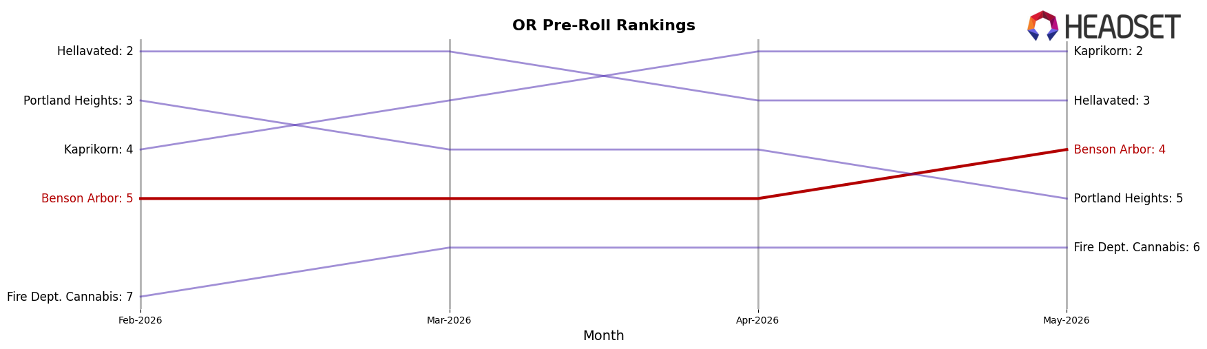Benson Arbor market ranking for OR Pre-Roll