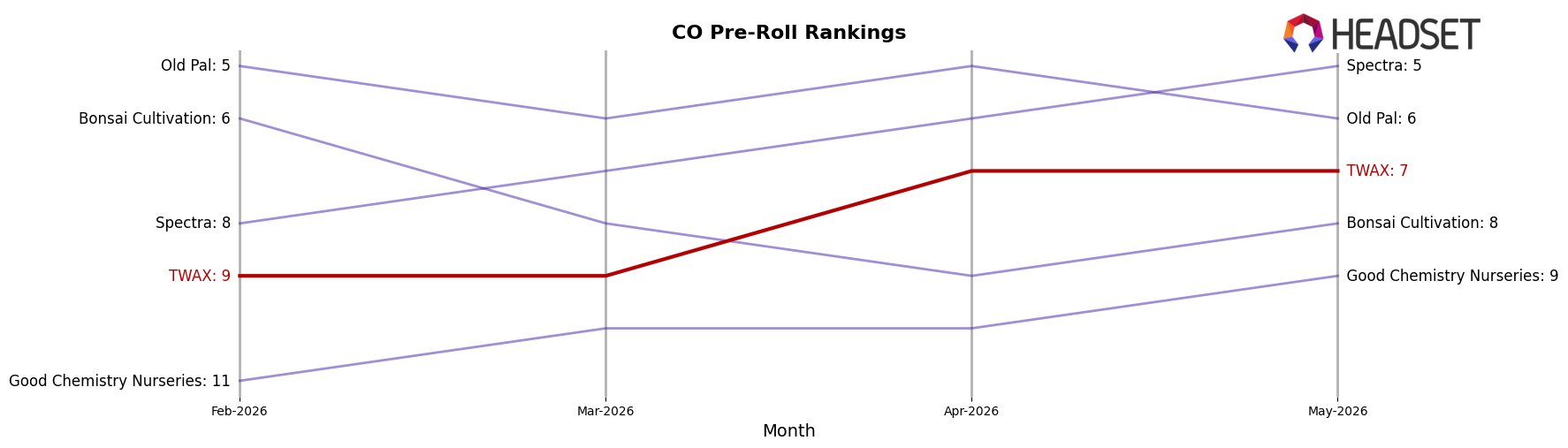 TWAX market ranking for CO Pre-Roll