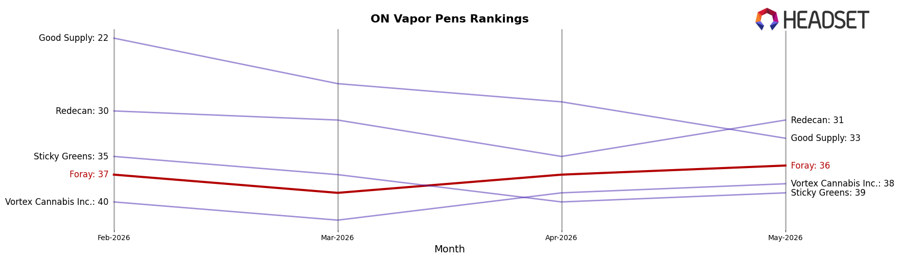 Foray market ranking for ON Vapor Pens
