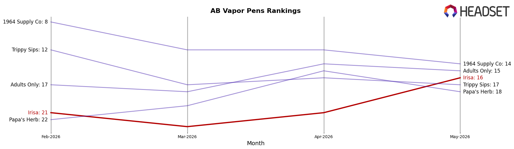Irisa market ranking for AB Vapor Pens