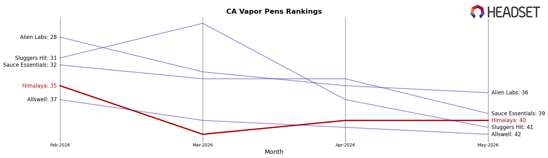 Himalaya market ranking for CA Vapor Pens