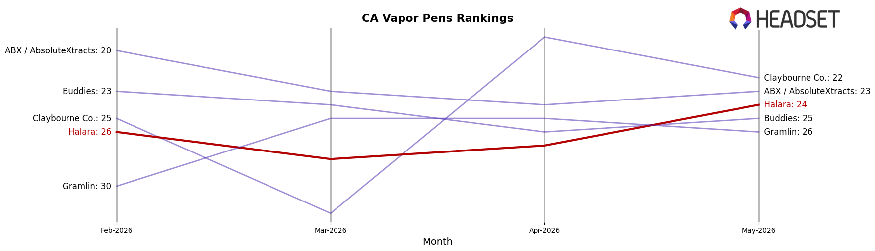 Halara market ranking for CA Vapor Pens