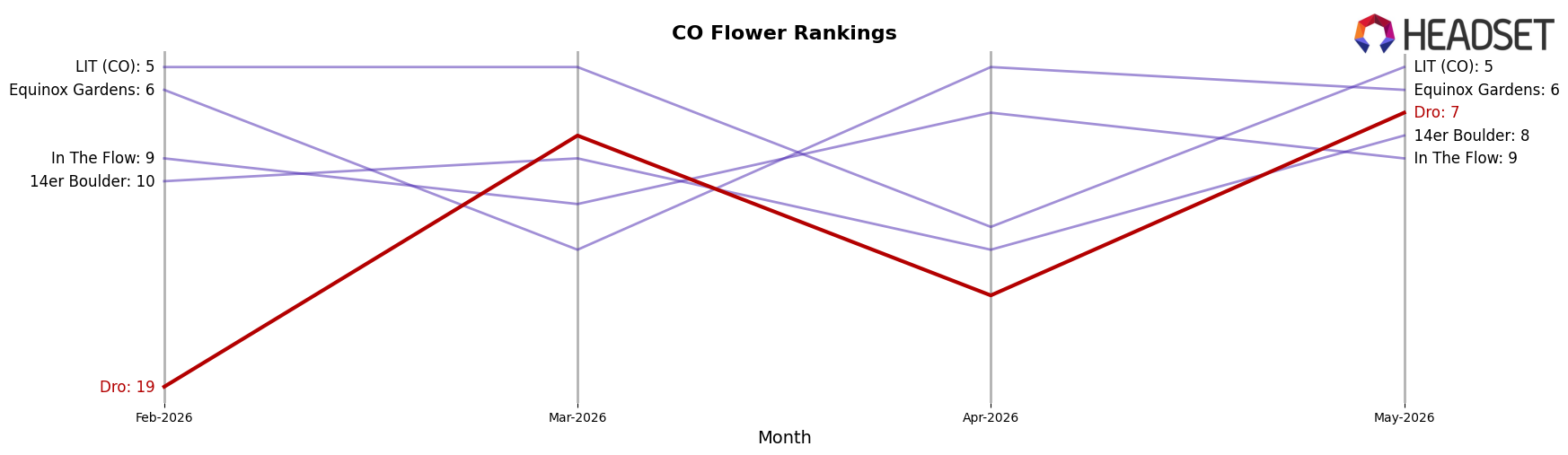 Dro market ranking for CO Flower