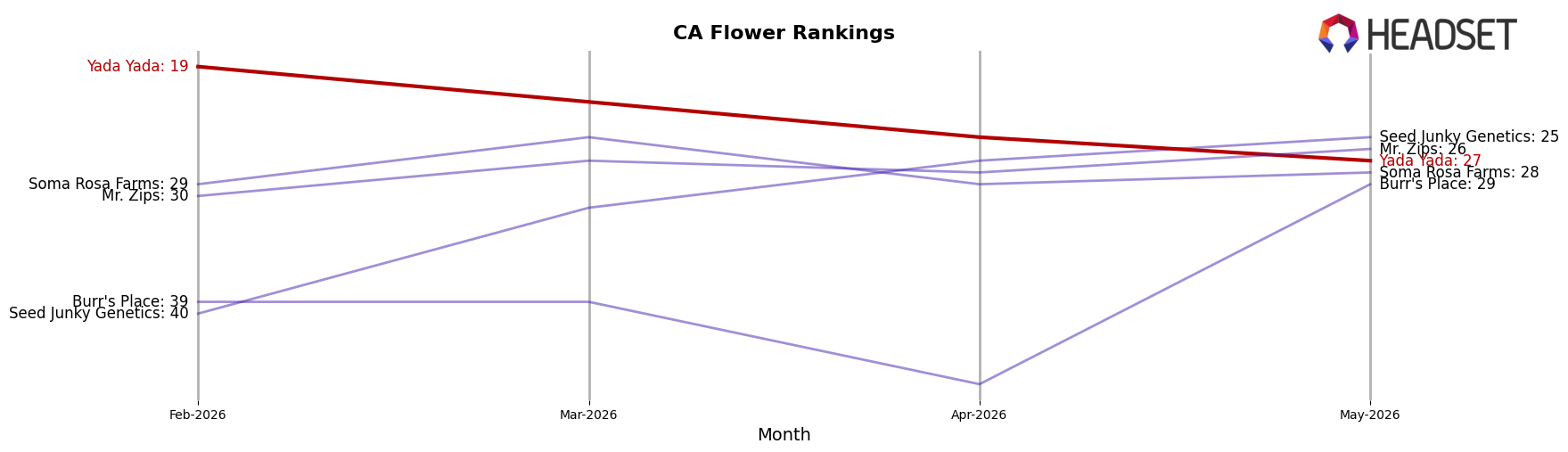 Yada Yada market ranking for CA Flower