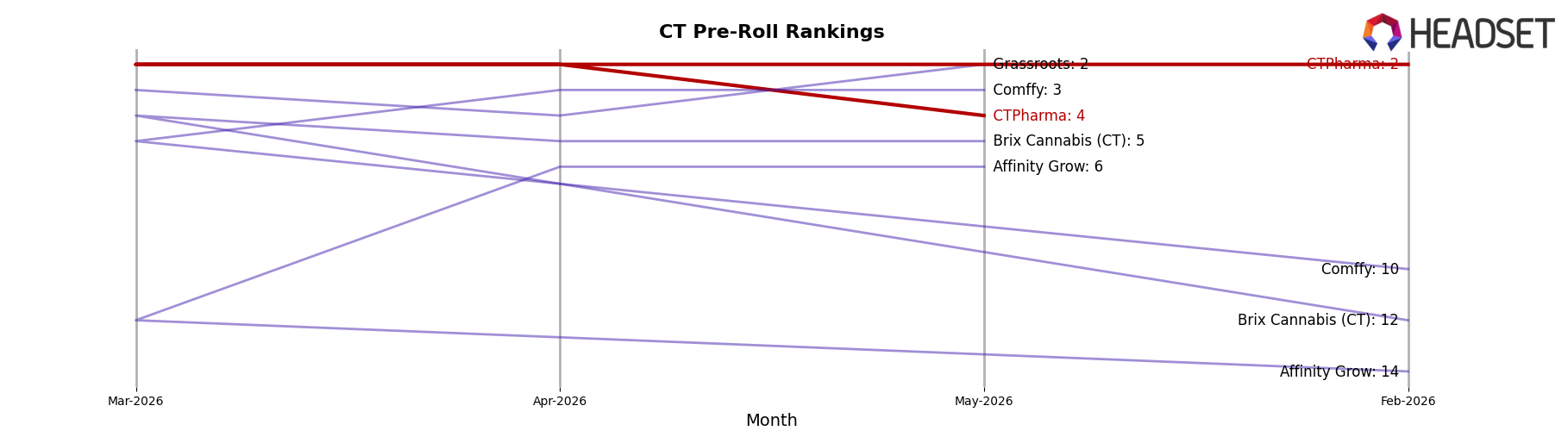 CTPharma market ranking for CT Pre-Roll