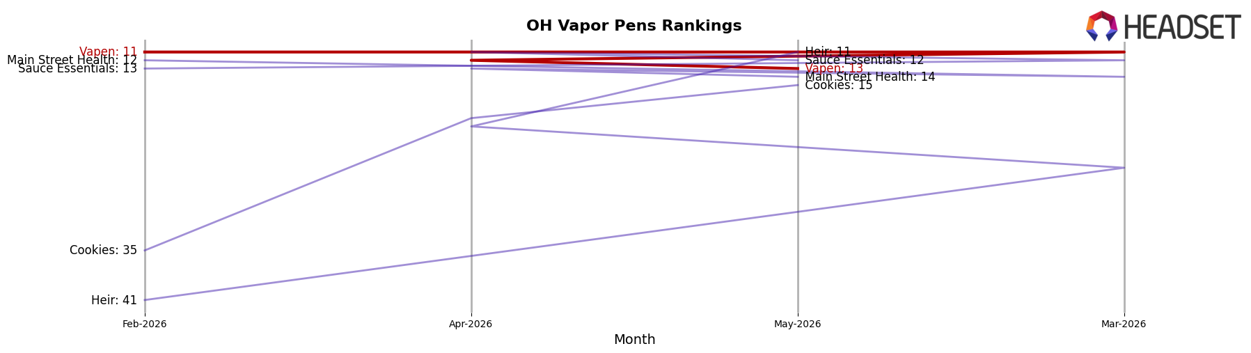 Vapen market ranking for OH Vapor Pens