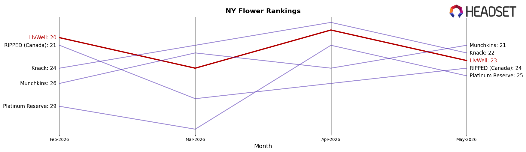 LivWell market ranking for NY Flower