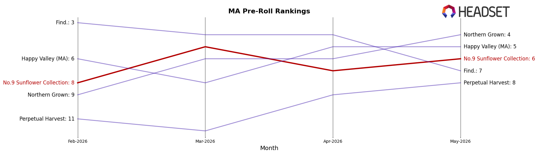No.9 Sunflower Collection market ranking for MA Pre-Roll