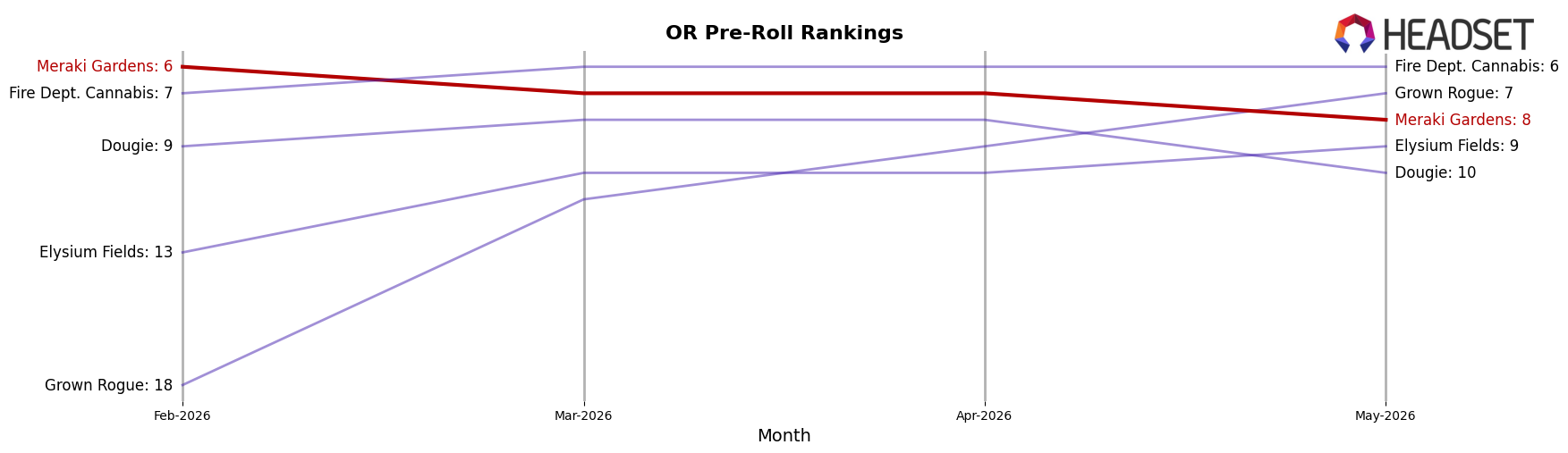 Meraki Gardens market ranking for OR Pre-Roll