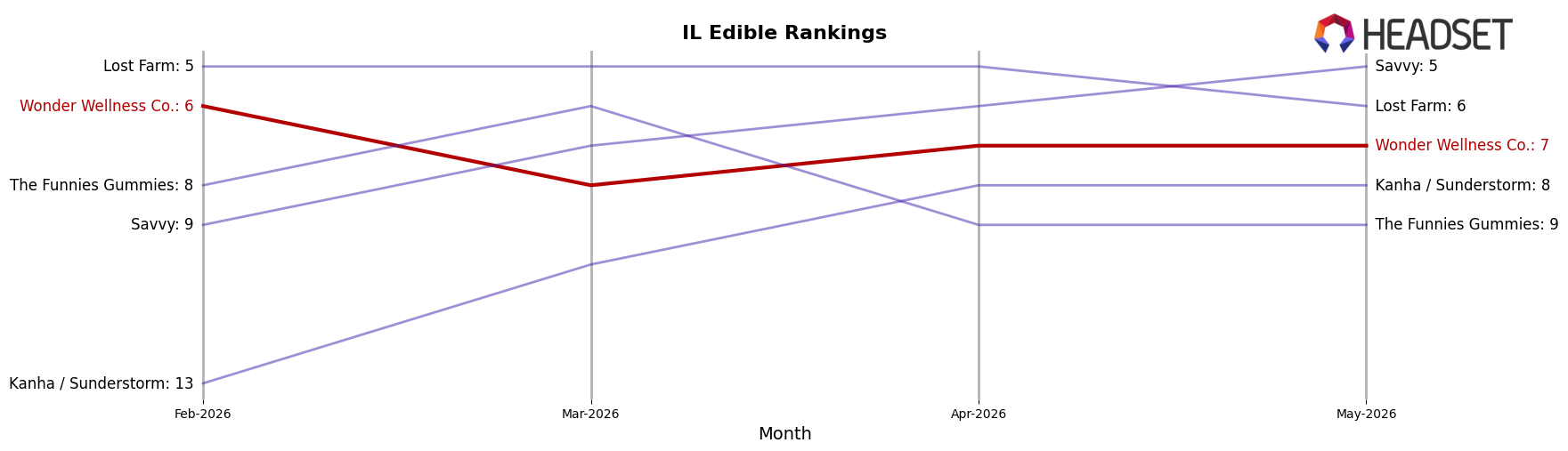 Wonder Wellness Co. market ranking for IL Edible