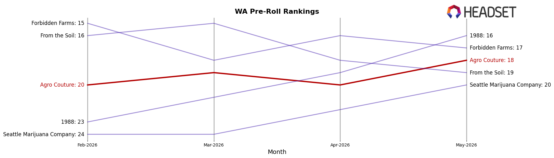 Agro Couture market ranking for WA Pre-Roll
