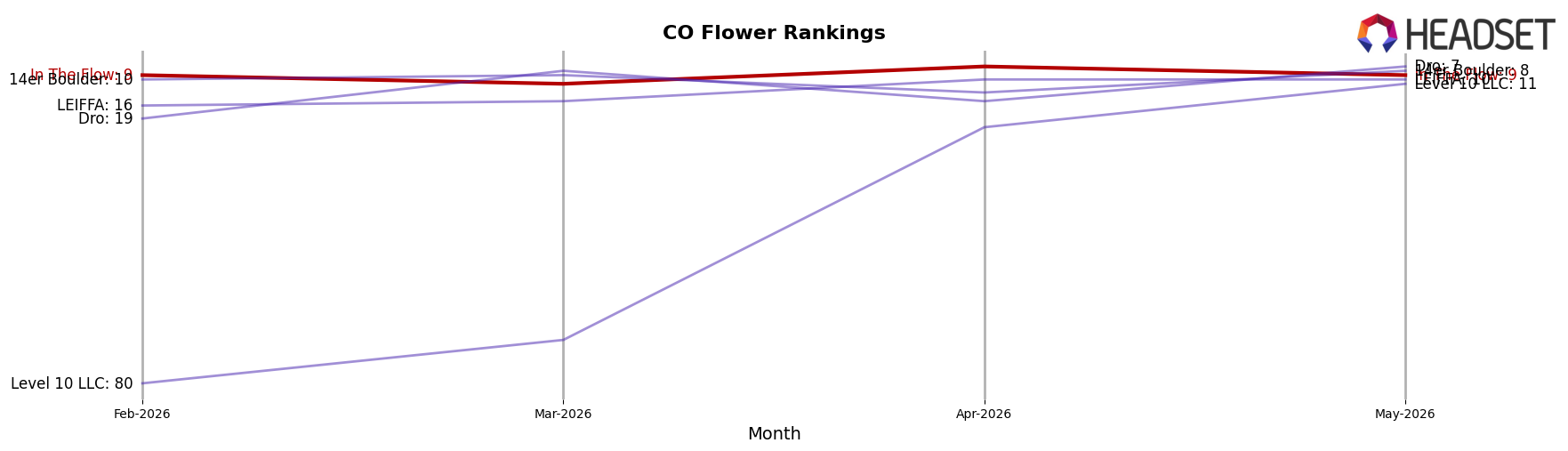 In The Flow market ranking for CO Flower
