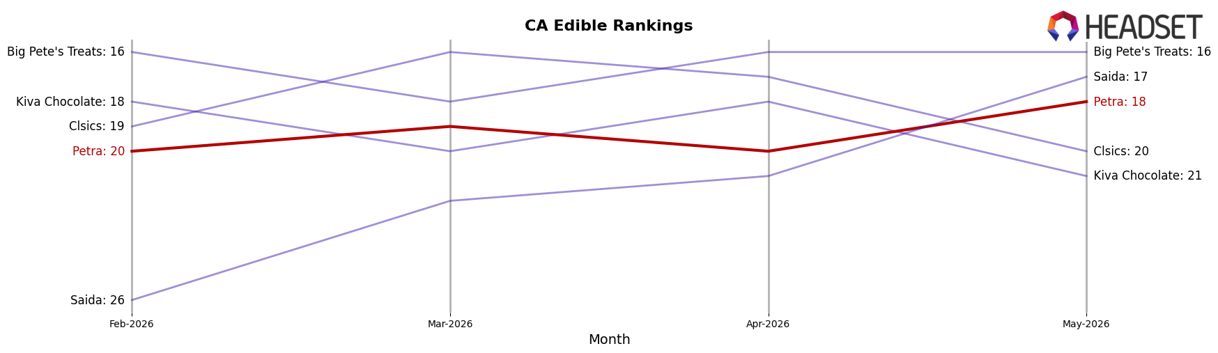 Petra market ranking for CA Edible