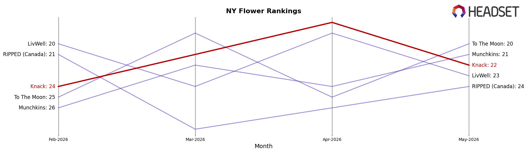 Knack market ranking for NY Flower