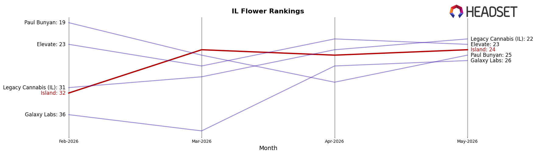Island market ranking for IL Flower
