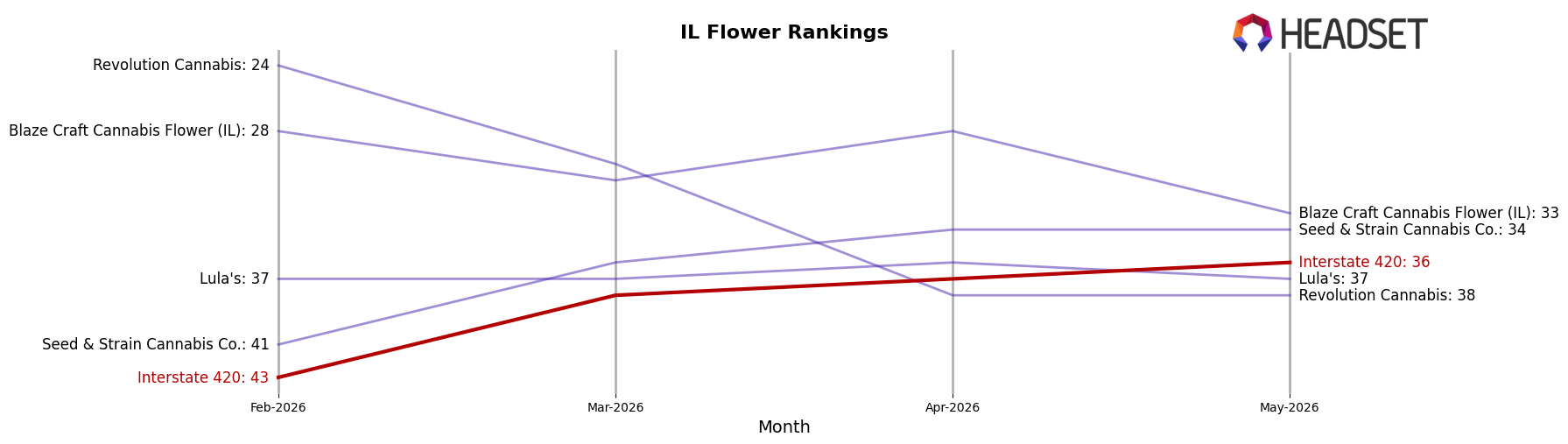 Interstate 420 market ranking for IL Flower