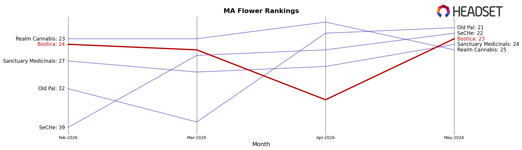 Bostica market ranking for MA Flower