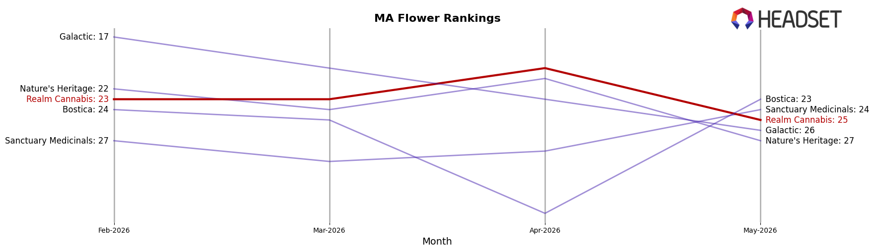 Realm Cannabis market ranking for MA Flower