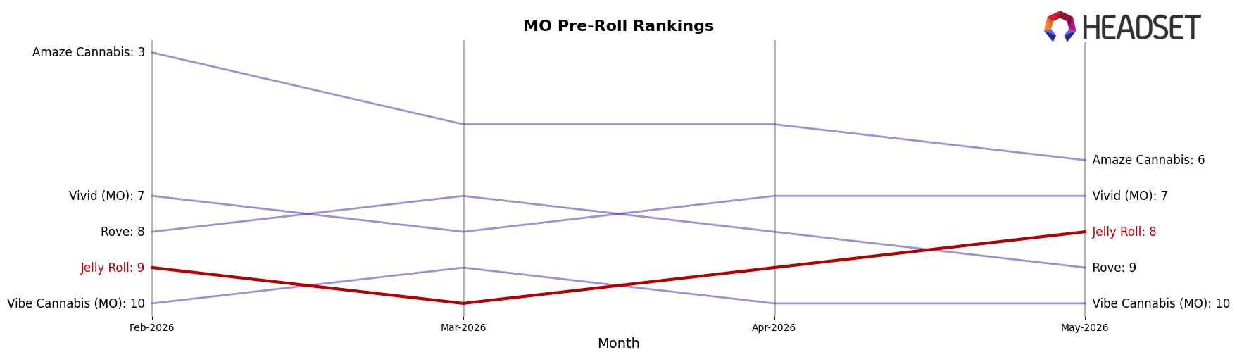 Jelly Roll market ranking for MO Pre-Roll