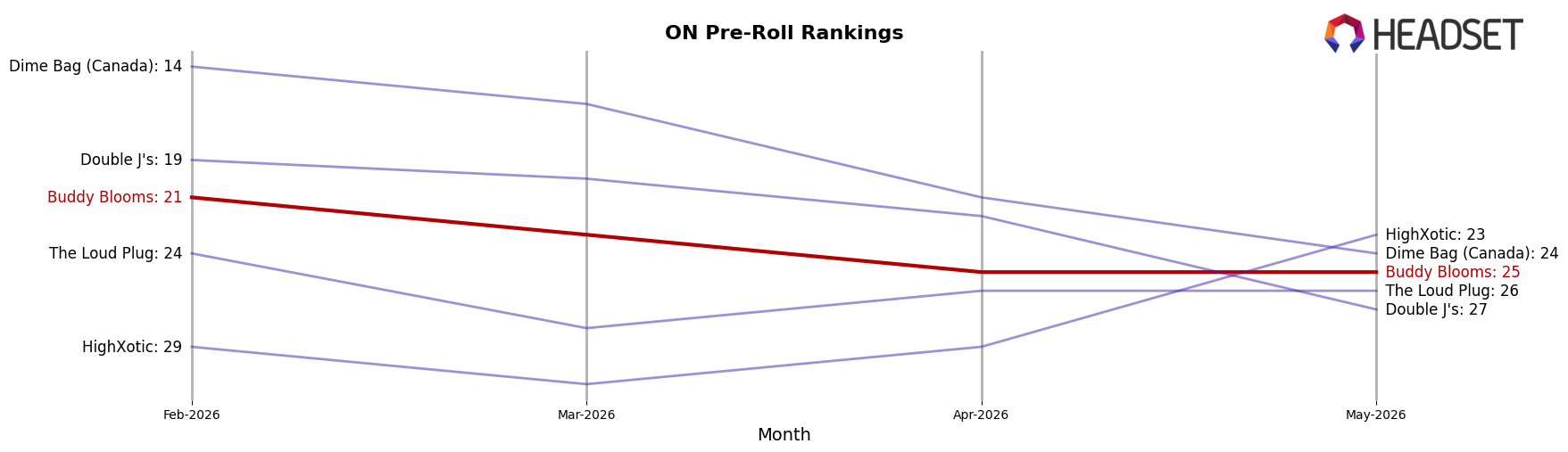 Buddy Blooms market ranking for ON Pre-Roll