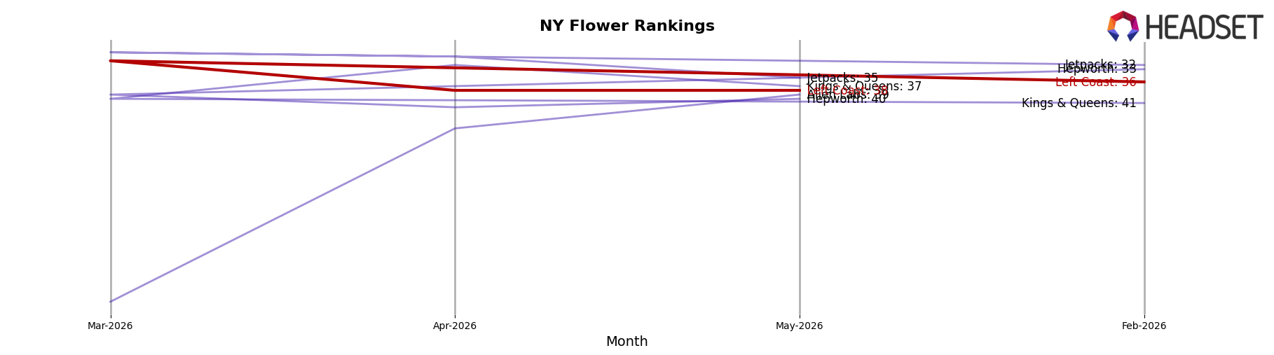 Left Coast market ranking for NY Flower