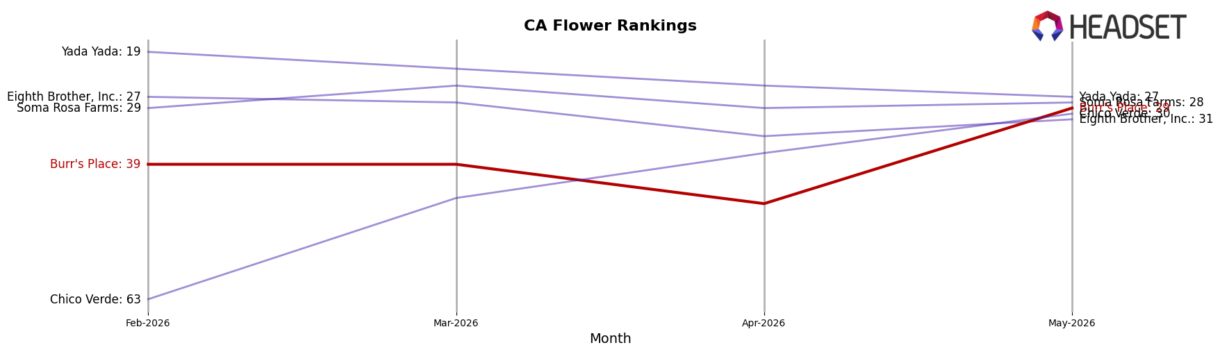 Burr's Place market ranking for CA Flower