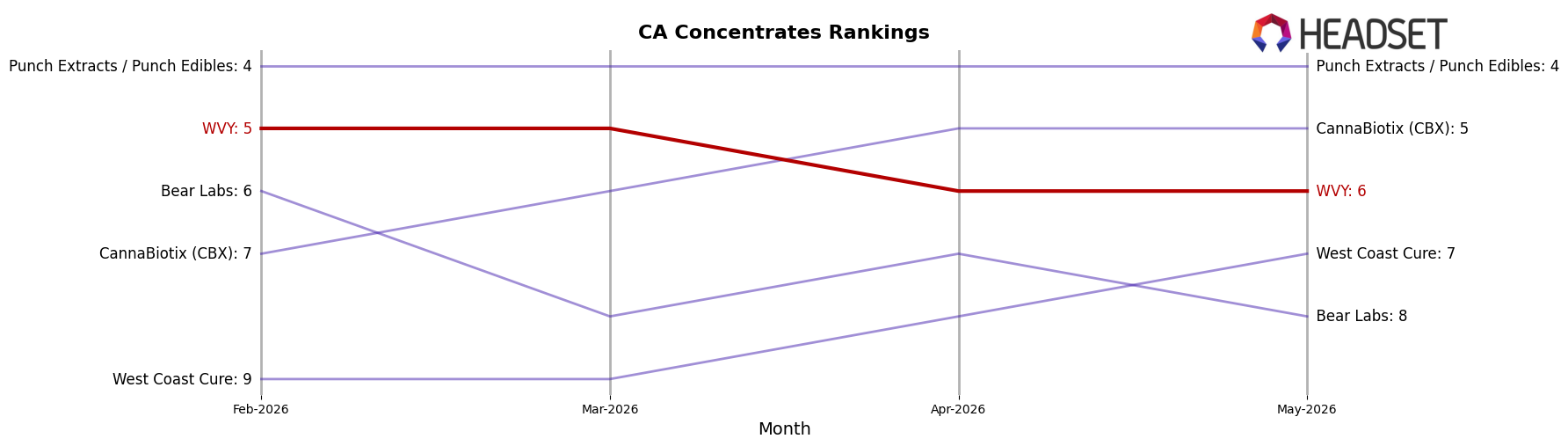 WVY market ranking for CA Concentrates