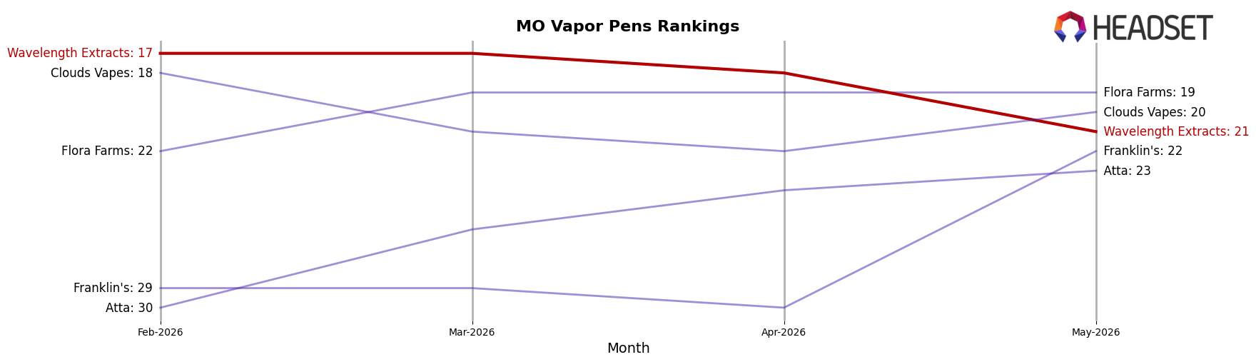 Wavelength Extracts market ranking for MO Vapor Pens
