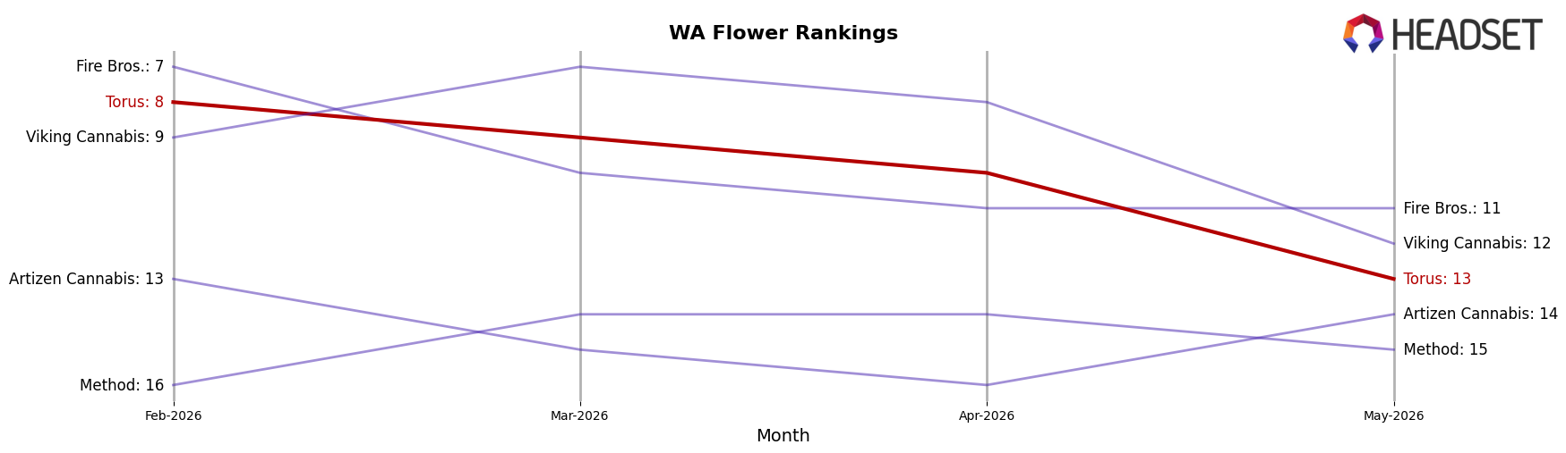 Torus market ranking for WA Flower